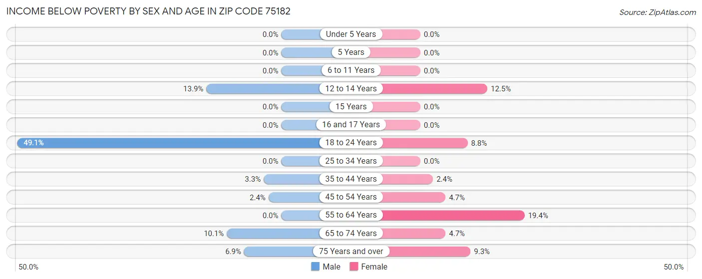 Income Below Poverty by Sex and Age in Zip Code 75182