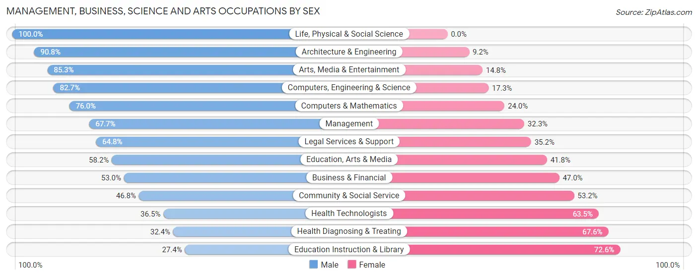 Management, Business, Science and Arts Occupations by Sex in Zip Code 75182