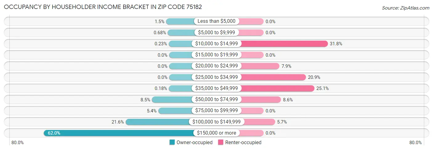 Occupancy by Householder Income Bracket in Zip Code 75182