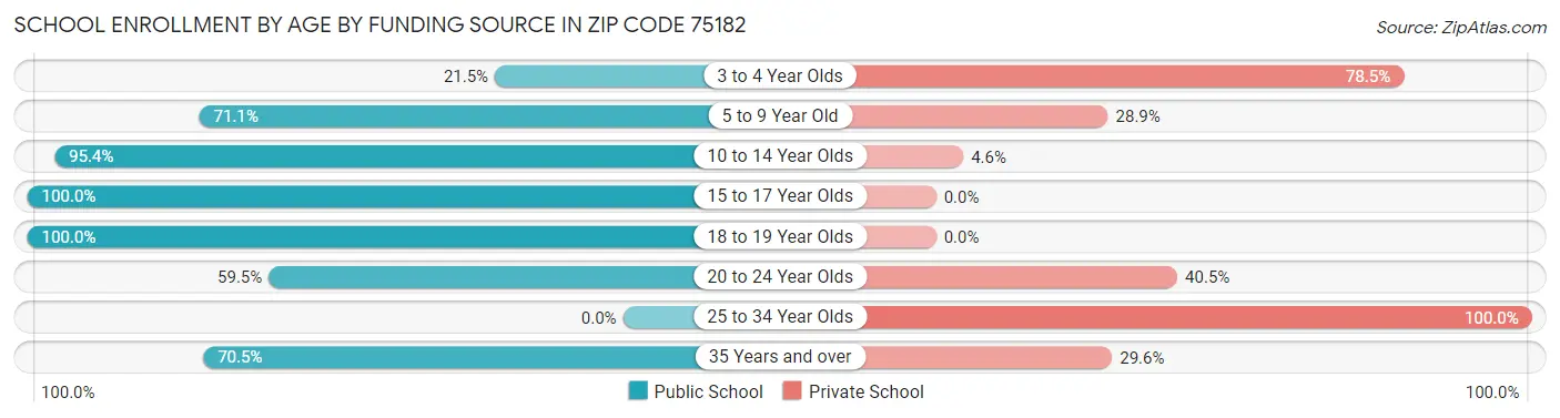 School Enrollment by Age by Funding Source in Zip Code 75182