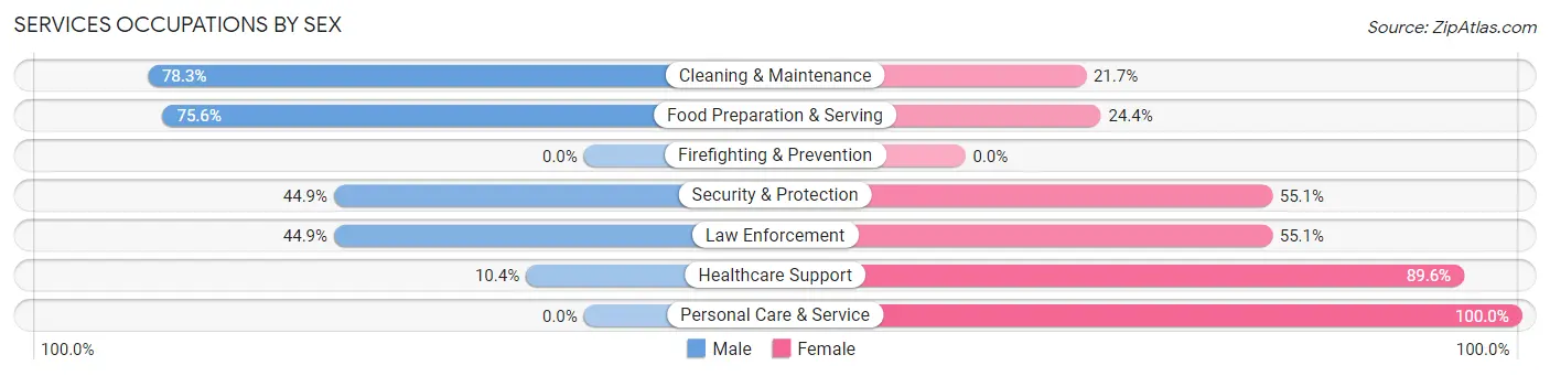 Services Occupations by Sex in Zip Code 75182