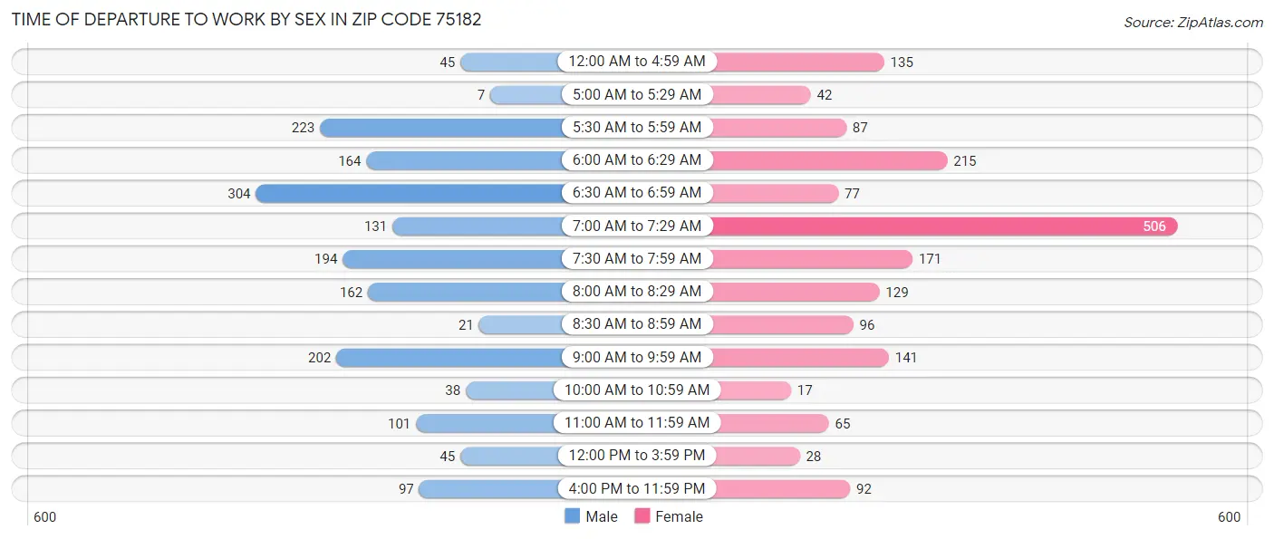 Time of Departure to Work by Sex in Zip Code 75182