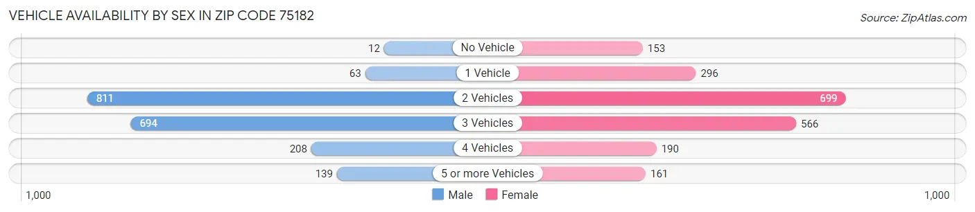 Vehicle Availability by Sex in Zip Code 75182