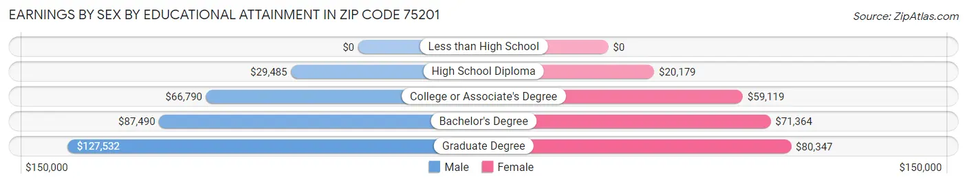 Earnings by Sex by Educational Attainment in Zip Code 75201