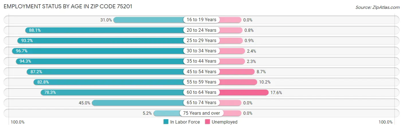 Employment Status by Age in Zip Code 75201