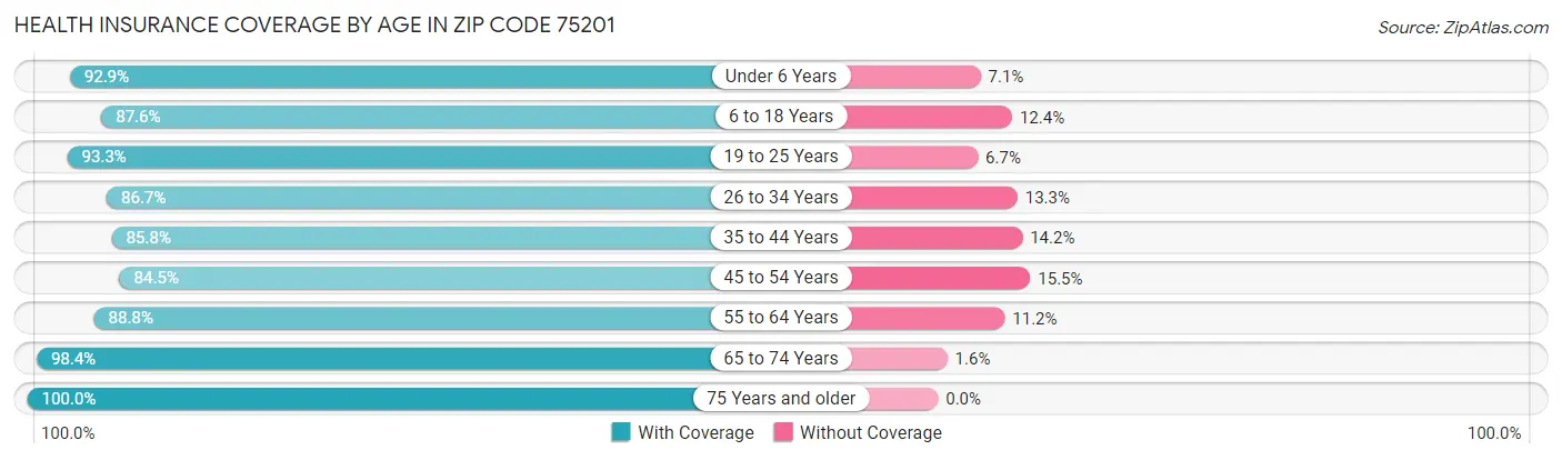Health Insurance Coverage by Age in Zip Code 75201