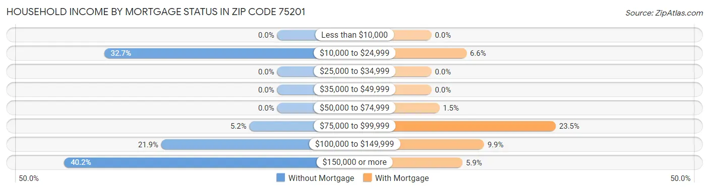Household Income by Mortgage Status in Zip Code 75201