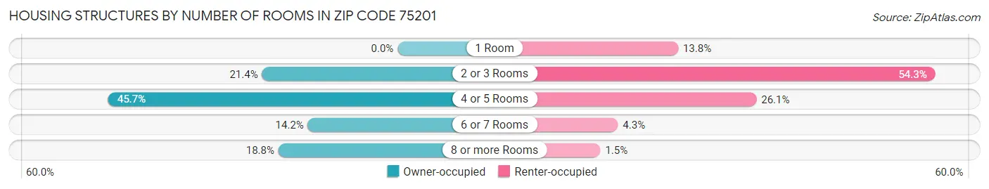 Housing Structures by Number of Rooms in Zip Code 75201