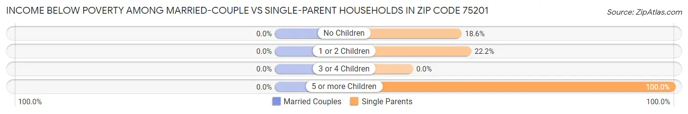 Income Below Poverty Among Married-Couple vs Single-Parent Households in Zip Code 75201