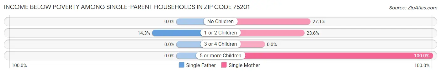 Income Below Poverty Among Single-Parent Households in Zip Code 75201