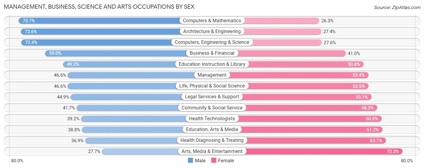 Management, Business, Science and Arts Occupations by Sex in Zip Code 75201