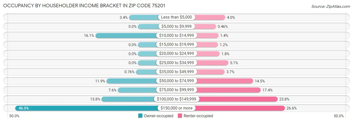 Occupancy by Householder Income Bracket in Zip Code 75201