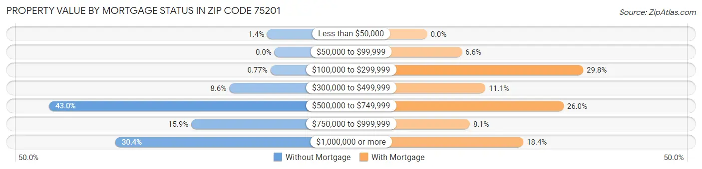 Property Value by Mortgage Status in Zip Code 75201