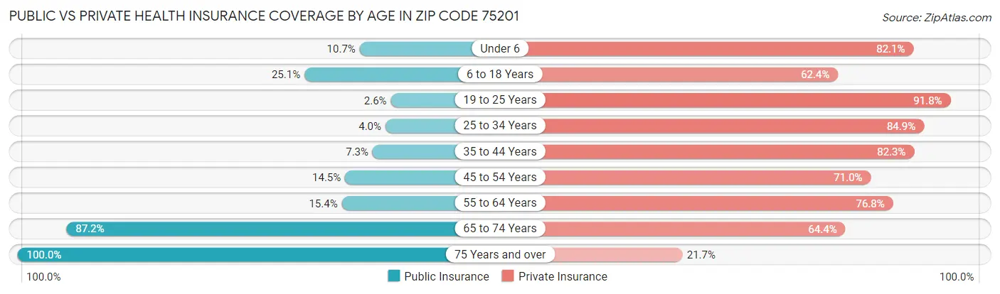 Public vs Private Health Insurance Coverage by Age in Zip Code 75201
