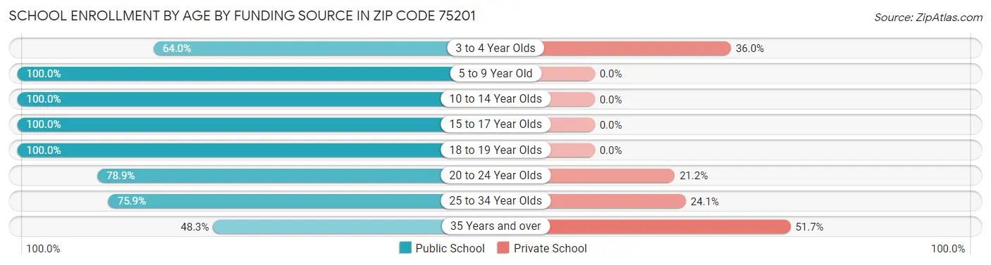 School Enrollment by Age by Funding Source in Zip Code 75201