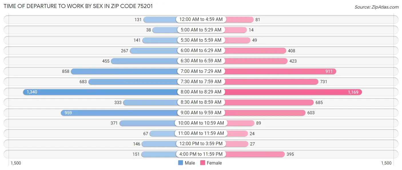 Time of Departure to Work by Sex in Zip Code 75201