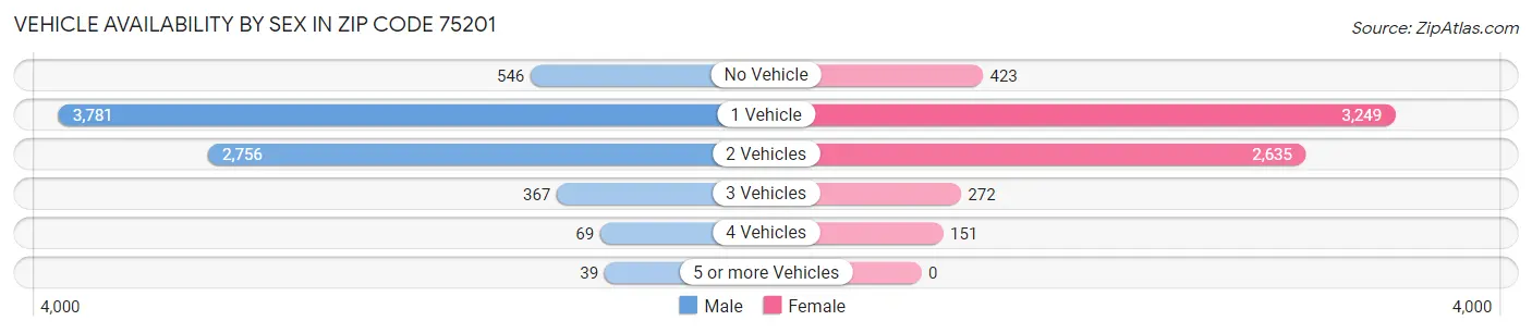 Vehicle Availability by Sex in Zip Code 75201