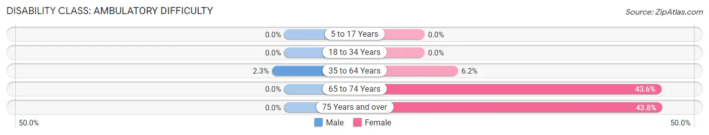 Disability in Zip Code 75202: <span>Ambulatory Difficulty</span>