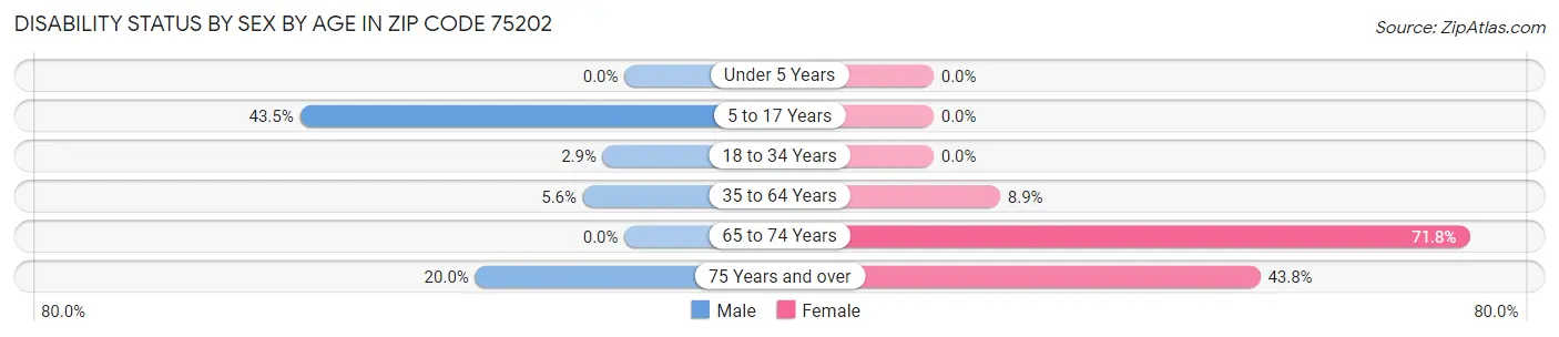 Disability Status by Sex by Age in Zip Code 75202