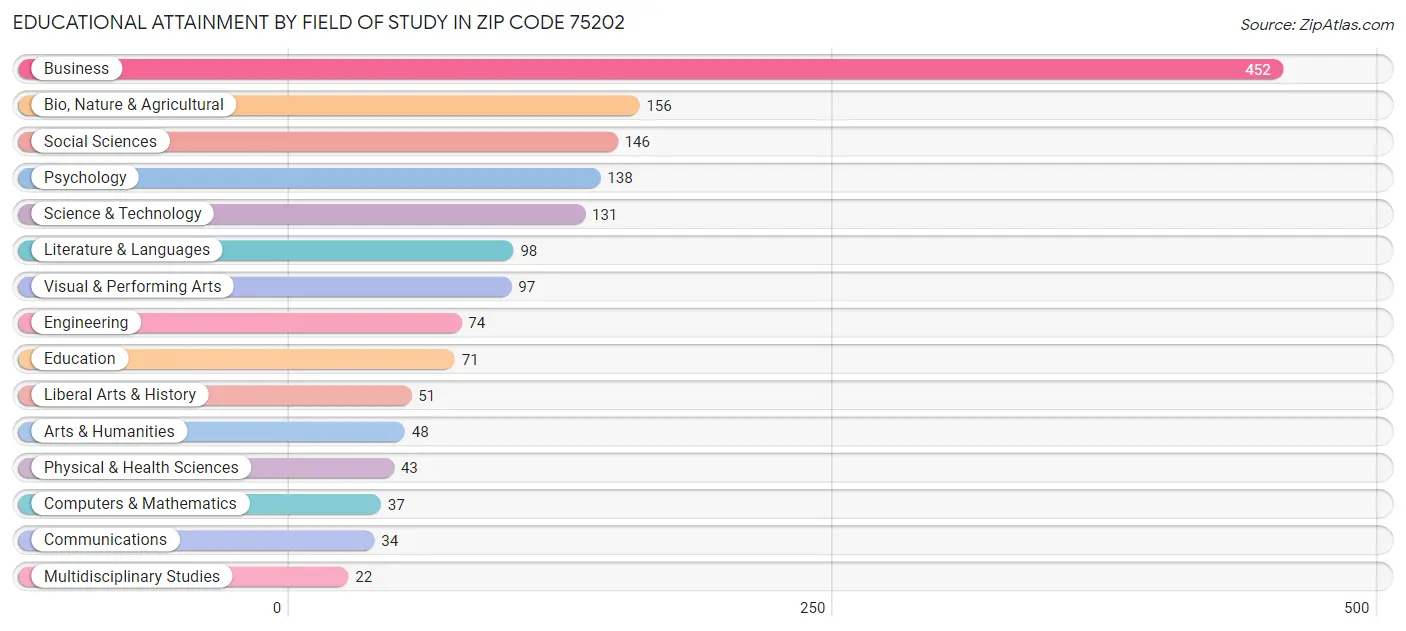 Educational Attainment by Field of Study in Zip Code 75202