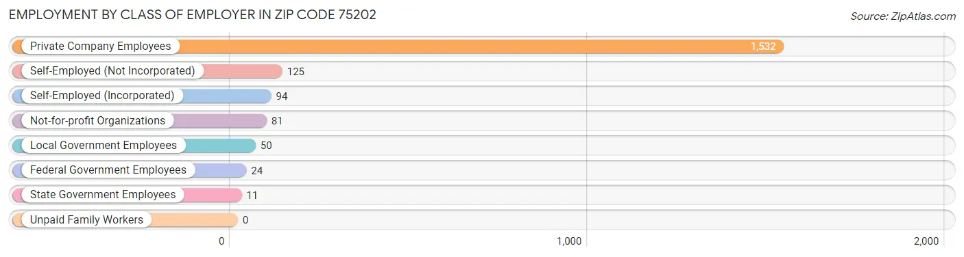 Employment by Class of Employer in Zip Code 75202