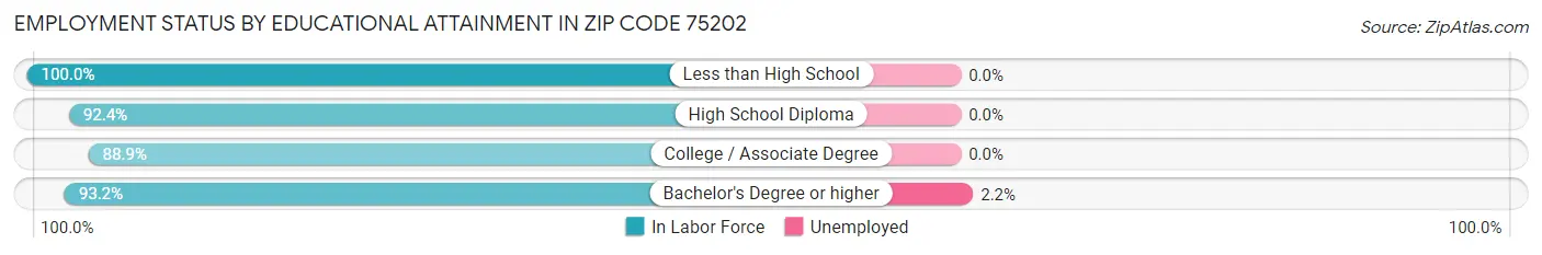 Employment Status by Educational Attainment in Zip Code 75202