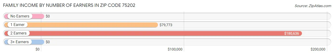 Family Income by Number of Earners in Zip Code 75202