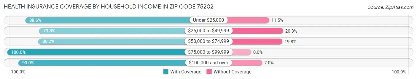 Health Insurance Coverage by Household Income in Zip Code 75202