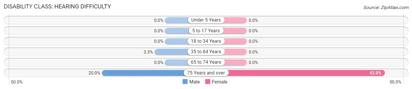 Disability in Zip Code 75202: <span>Hearing Difficulty</span>