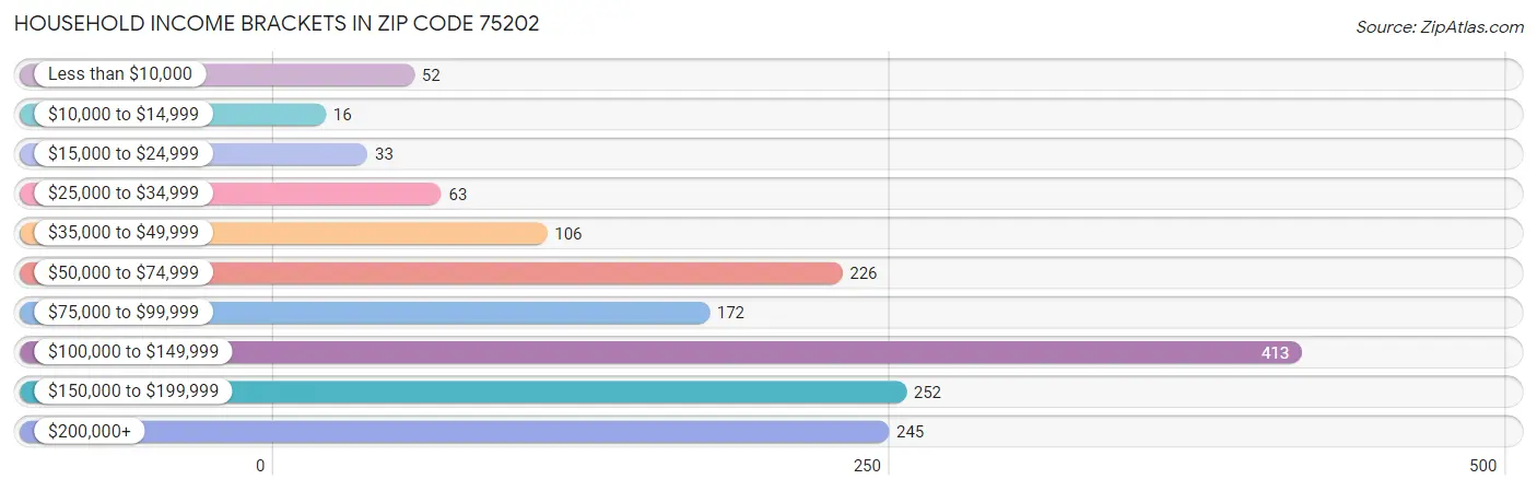 Household Income Brackets in Zip Code 75202