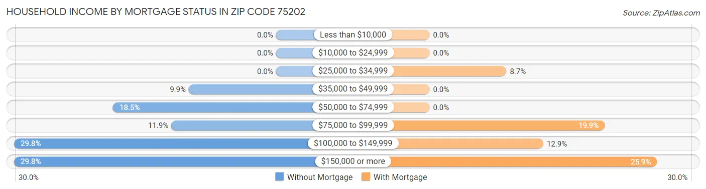 Household Income by Mortgage Status in Zip Code 75202