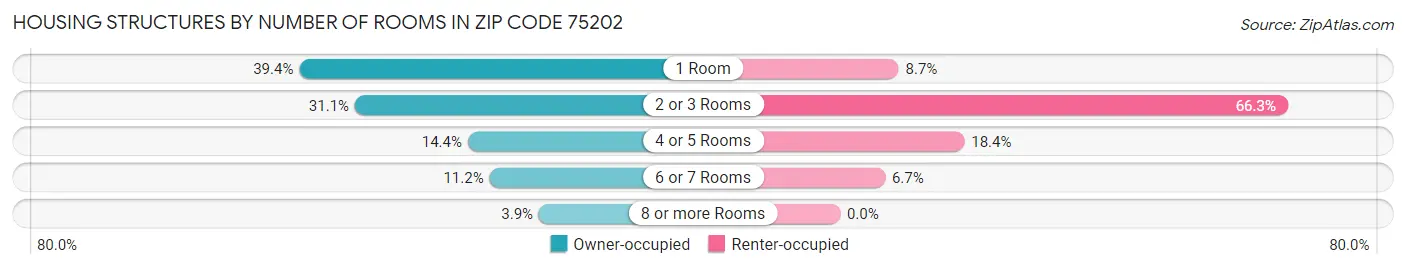 Housing Structures by Number of Rooms in Zip Code 75202