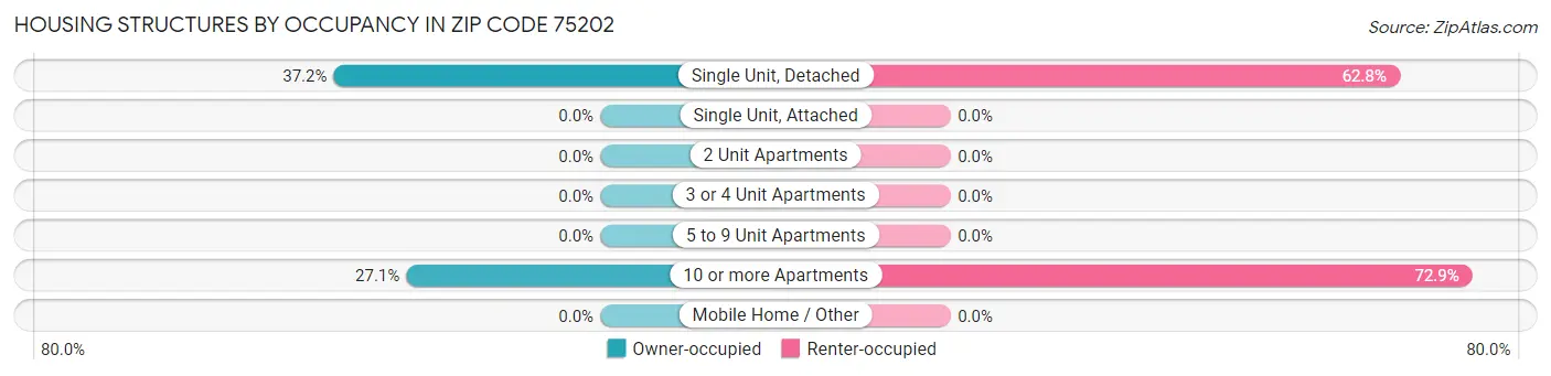 Housing Structures by Occupancy in Zip Code 75202