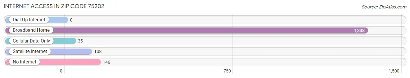 Internet Access in Zip Code 75202