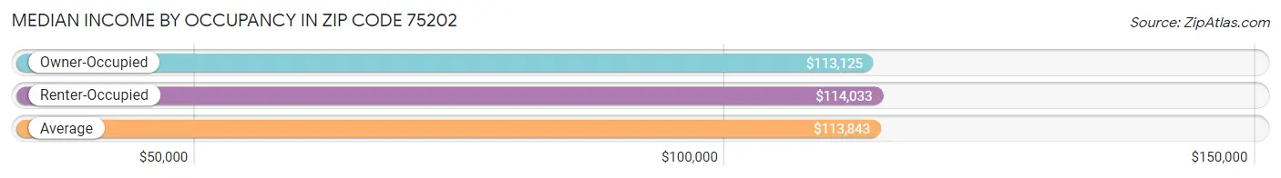 Median Income by Occupancy in Zip Code 75202