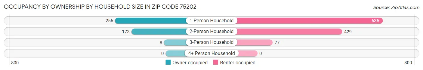 Occupancy by Ownership by Household Size in Zip Code 75202