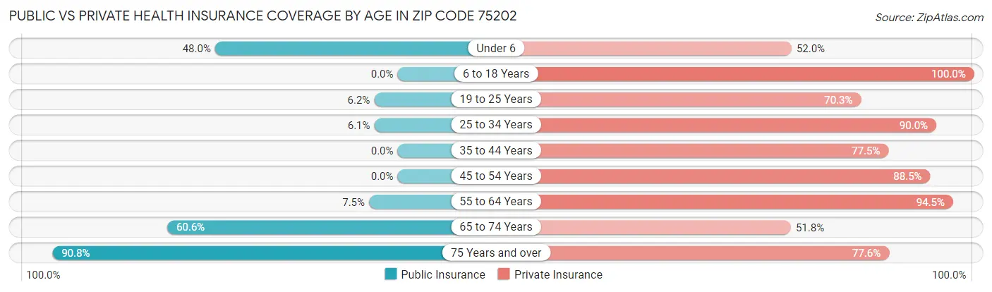 Public vs Private Health Insurance Coverage by Age in Zip Code 75202