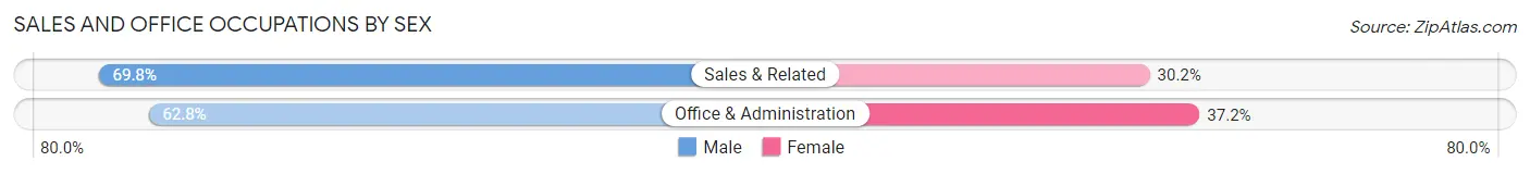 Sales and Office Occupations by Sex in Zip Code 75202