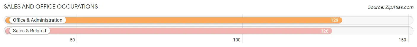 Sales and Office Occupations in Zip Code 75202