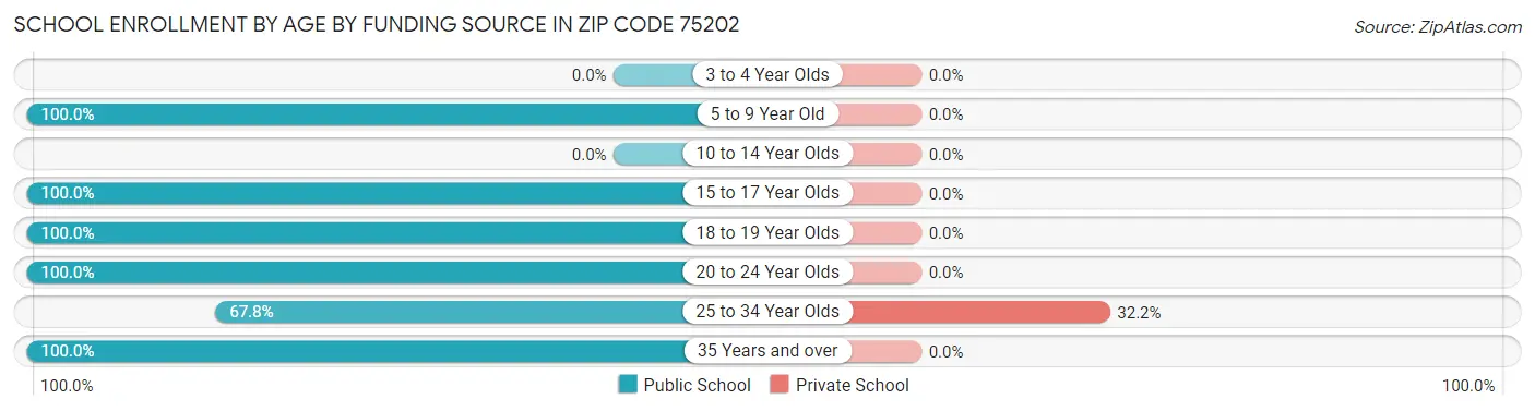 School Enrollment by Age by Funding Source in Zip Code 75202
