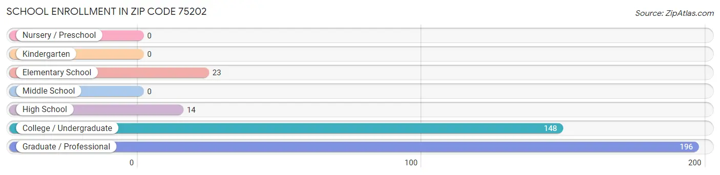 School Enrollment in Zip Code 75202