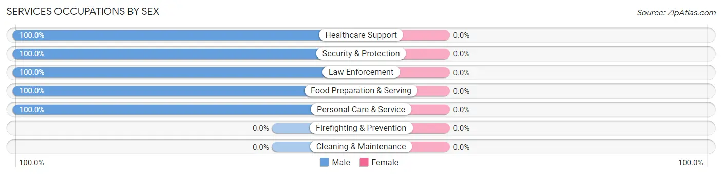 Services Occupations by Sex in Zip Code 75202