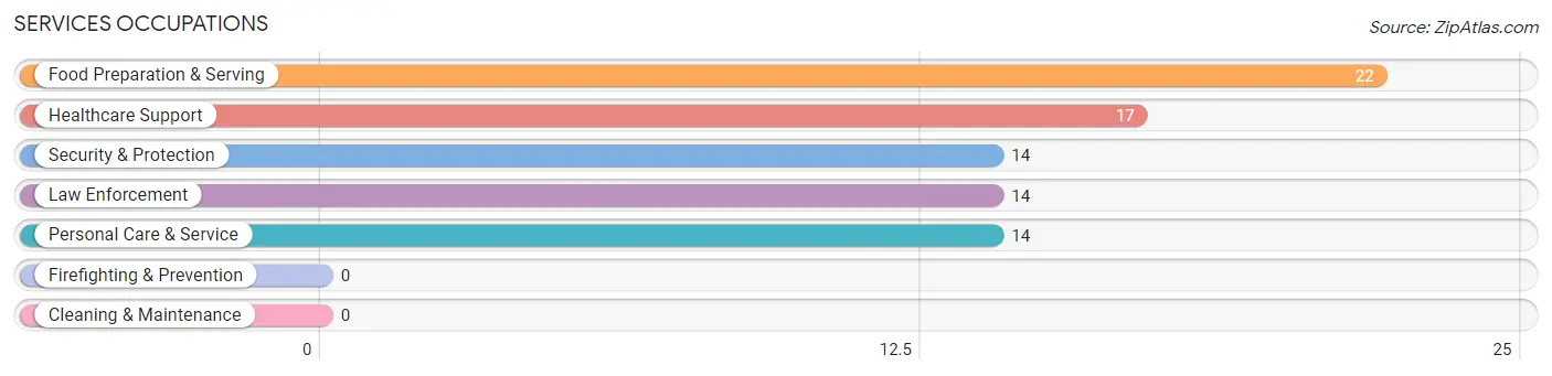 Services Occupations in Zip Code 75202