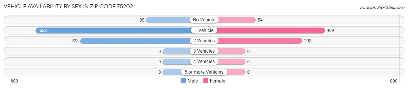 Vehicle Availability by Sex in Zip Code 75202