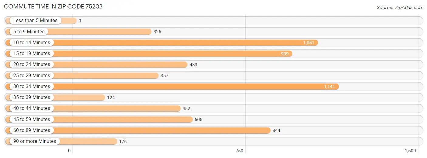 Commute Time in Zip Code 75203