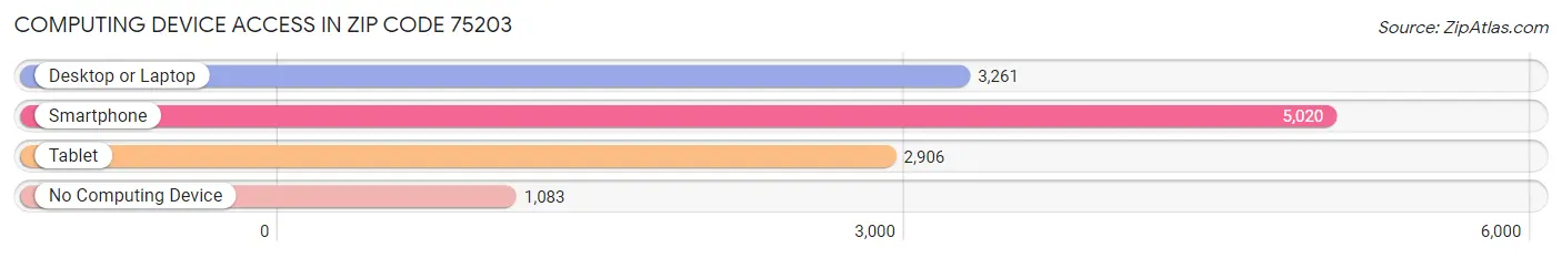 Computing Device Access in Zip Code 75203