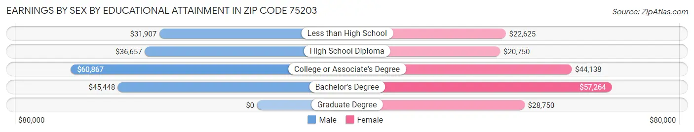 Earnings by Sex by Educational Attainment in Zip Code 75203