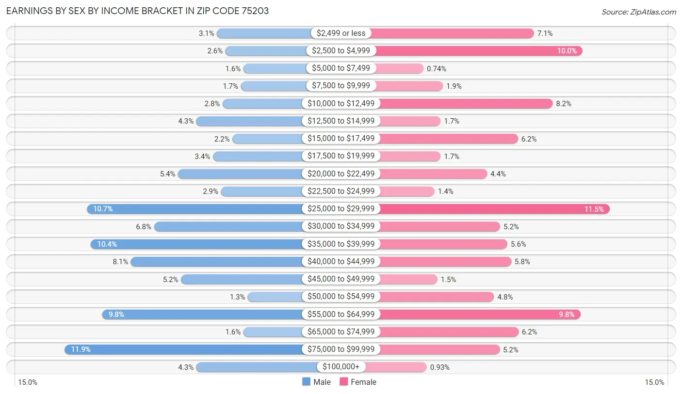 Earnings by Sex by Income Bracket in Zip Code 75203