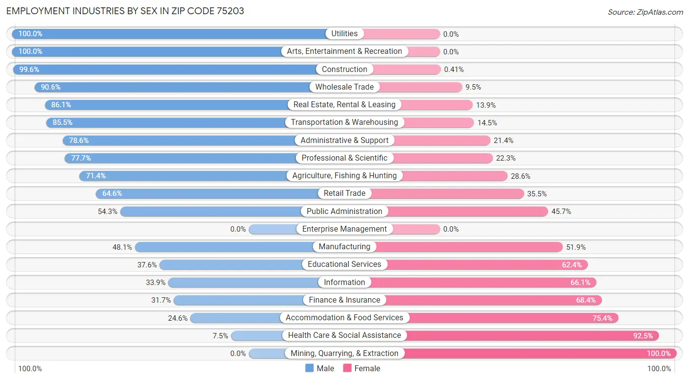 Employment Industries by Sex in Zip Code 75203