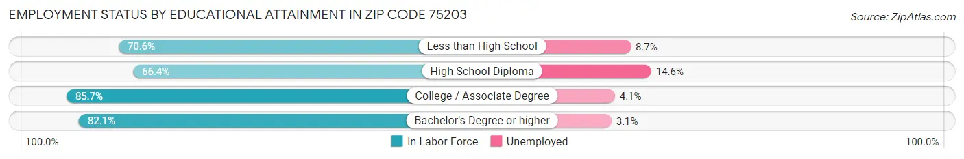 Employment Status by Educational Attainment in Zip Code 75203